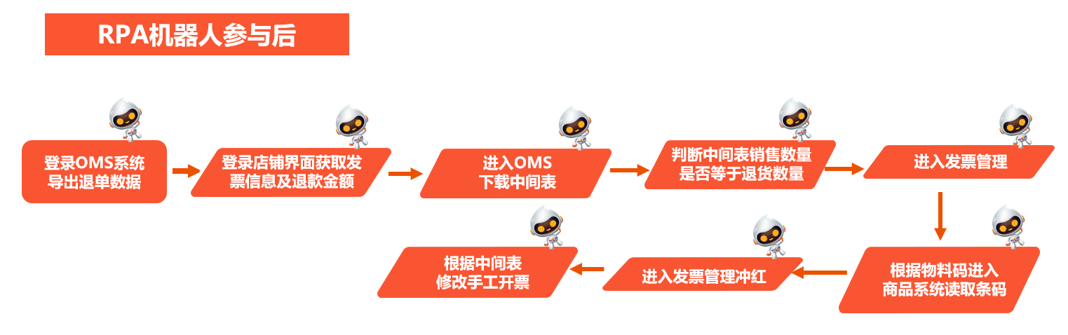 机器人参与后