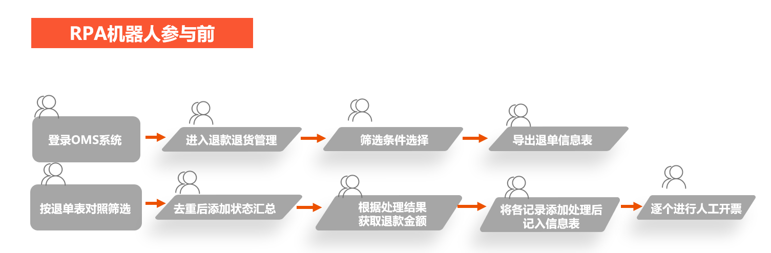 机器人参与前