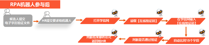 简历验证rpa机器人