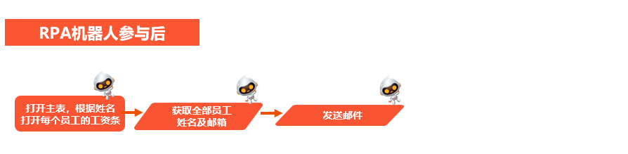 财务流程自动化机器人发放工资