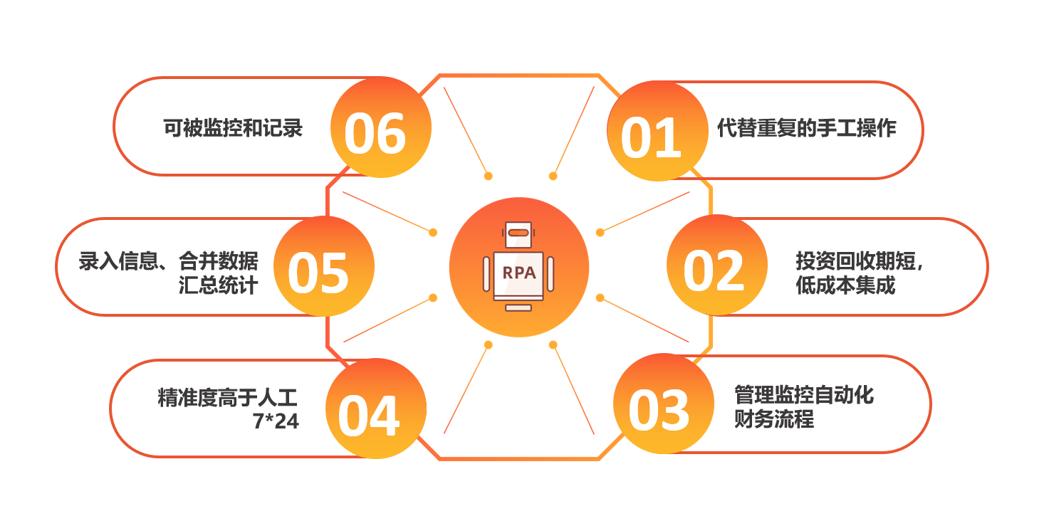 rpa财务机器人