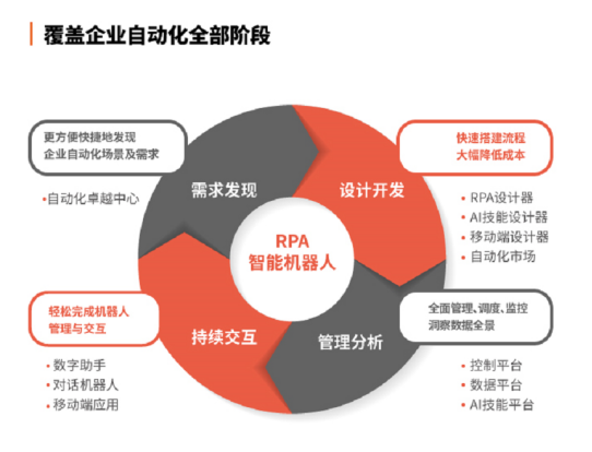 弘玑覆盖企业自动化全部阶段的“数字化飞轮”