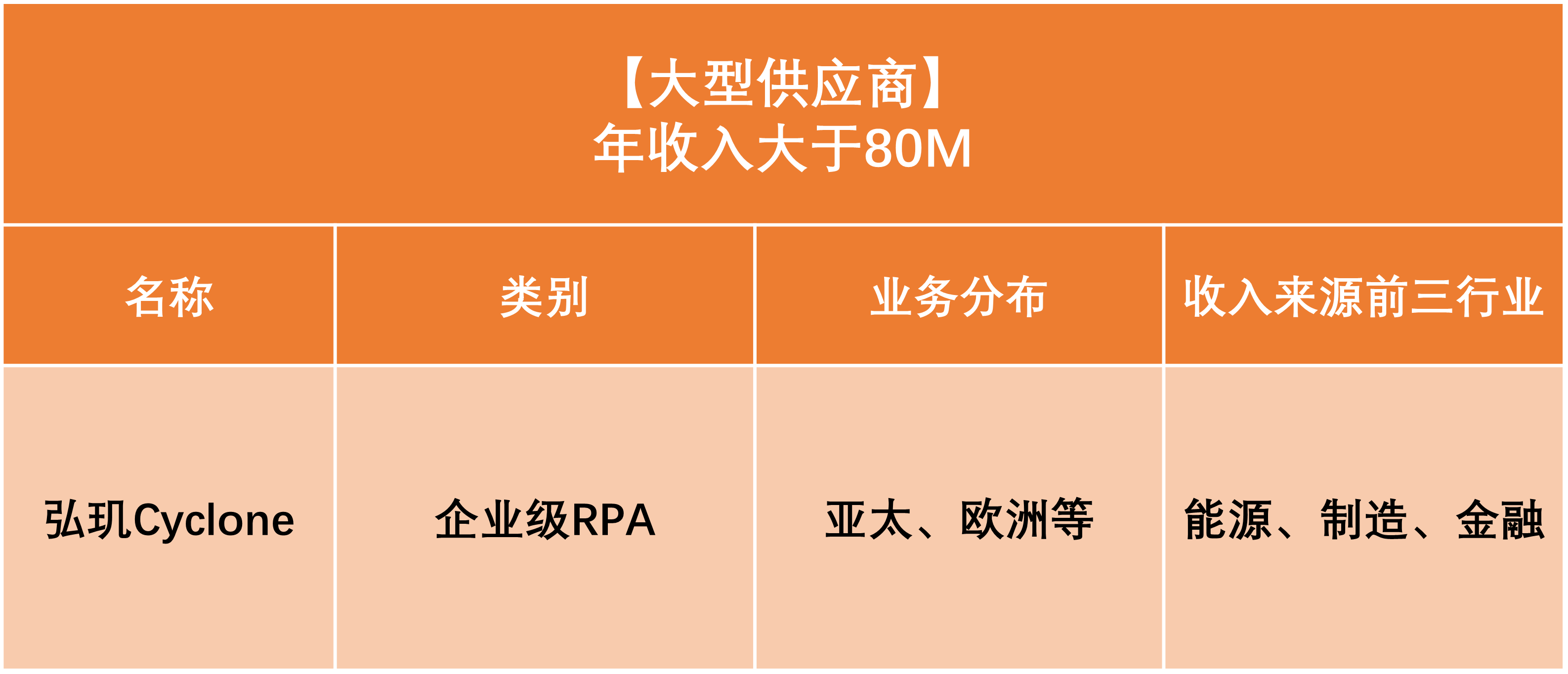 弘玑cyclone入选 2021 now tech: rpa in china 报告，位列中国rpa市场“大玩家”