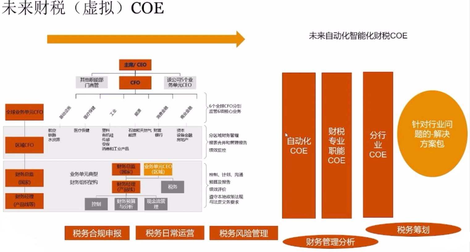 rpa在财务coe的应用