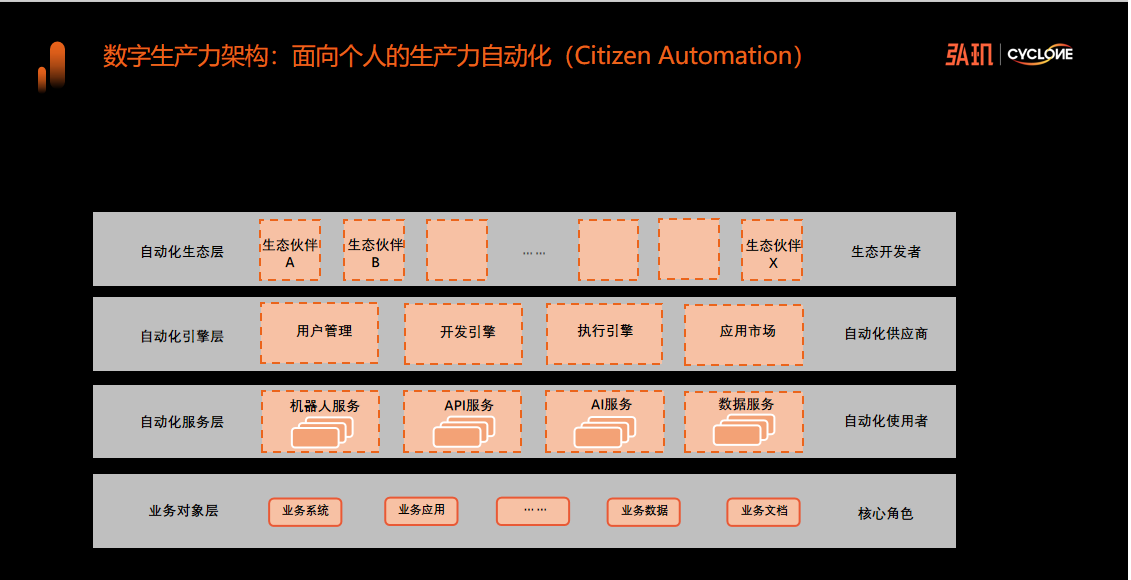 数字化转型